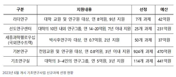 리더연구 및 선도연구센터로 세계 최고 수준 기초연구 육성 리더연구 및 선도연구센터로 세계 최고 수준 기초연구 육성
