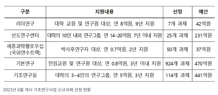 리더연구 및 선도연구센터로 세계 최고 수준 기초연구 육성