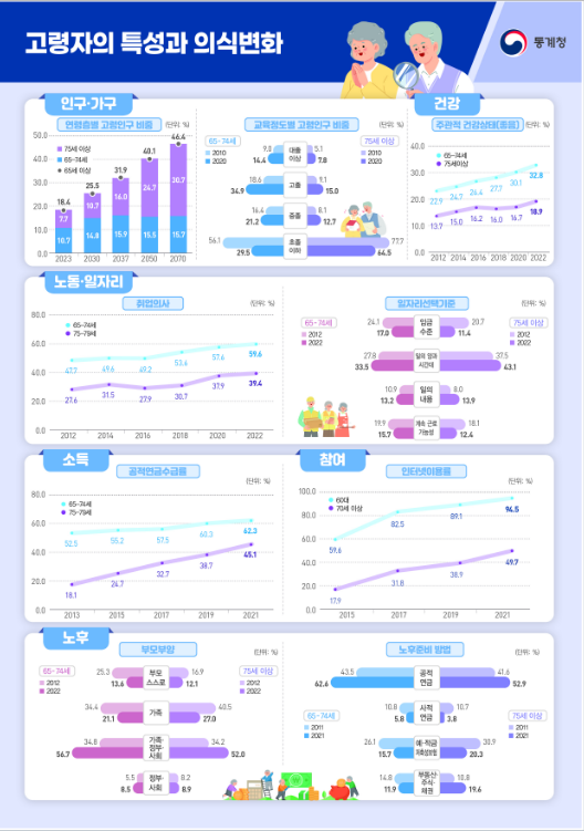 65세 이상 고령자를 65~74세, 75세 이상으로 세분하여 분석 고령자 특별기획 보도_통계청 65세 이상 고령자를 65~74세, 75세 이상으로 세분하여 분석 고령자 특별기획 보도_통계청