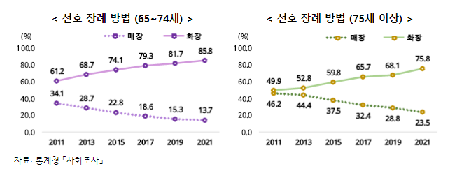 고령자 특별기획 보도_통계청 고령자 특별기획 보도_통계청