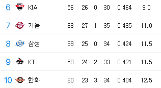  삼성 라이온즈 사상첫 꼴찌 위기..! 운명의 주말 3연전