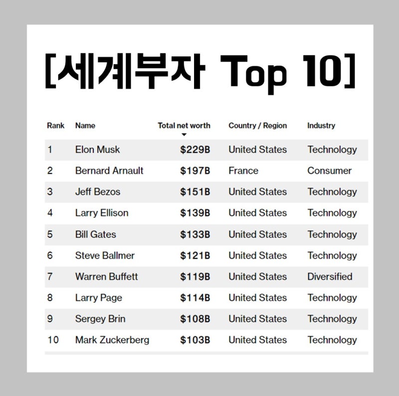 세계 부자 순위 Top 10 2023년 상반기 6월 16일 기준 : 네이버 블로그
