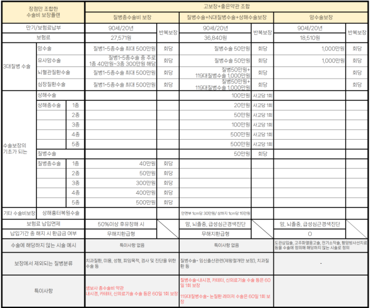 좋은 수술비보험 플랜 약관 비교 필수