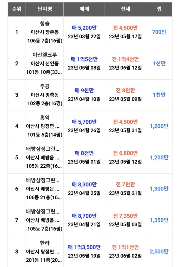  아산시 갭투자 현황(230616)