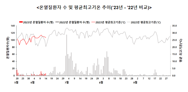주말 낮 기온 30 이상 더위, 건강수칙 준수 당부(6.16.금)_질병관리청 주말 낮 기온 30 이상 더위, 건강수칙 준수 당부(6.16.금)_질병관리청