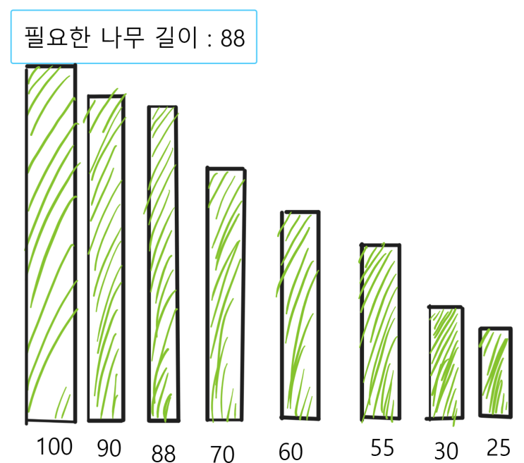 BOJ(백준) 2805 - 나무 자르기