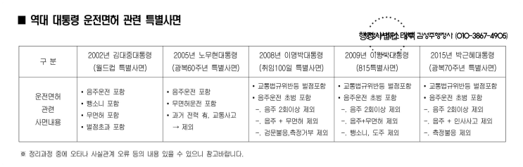  자동차음주운전, 전동킥보드음주운전, 오토바이음주운전으로 인한 면허취소처분에 대하여