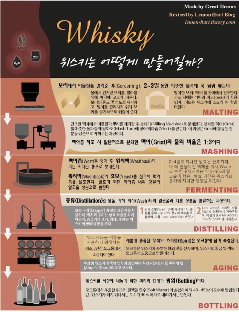 위스키 질의응답 ; 중요함 : 네이버 블로그, image size:800x1045