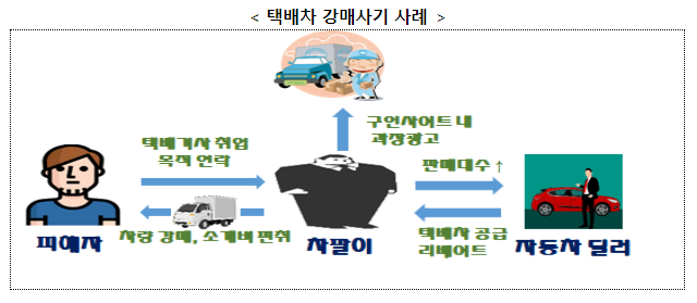 취업을 미끼로 한 택배차 강매사기 근절대책 추진한다 취업을 미끼로 한 택배차 강매사기 근절대책 추진한다