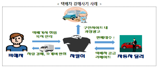 취업을 미끼로 한 택배차 강매사기 근절대책 추진한다