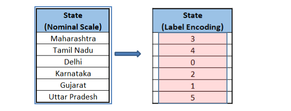 [Python] Label Encoding (파이썬 라벨 인코딩) 과 one-hot encoding(원핫 인코딩)