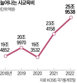 "초등학생 딸·6살 아들 교육비만 月 400만원…막막합니다"