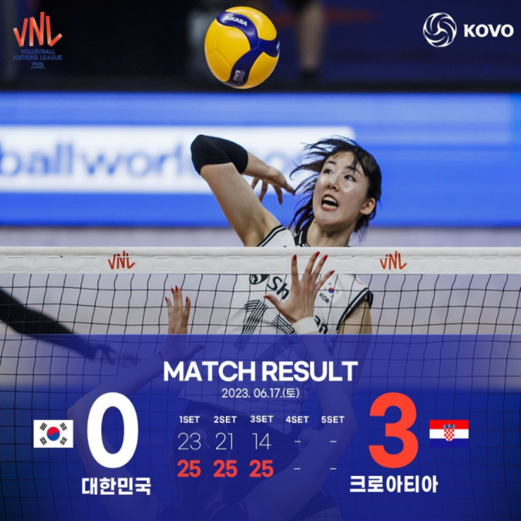 대한민국 여자배구 2년 연속 VNL 최하위 사실상 확정, 다 갈아 엎고 새로 시작하자!!(한국 크로아티아, 7연패, 최하위, 세자르 경질촉구)