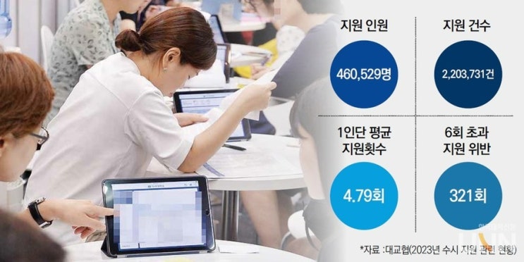  2023 수시지원 경향성 분석