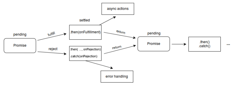 [JavaScript]비동기 처리(Promise, Async&Await, Fetch API) 사용법 정리