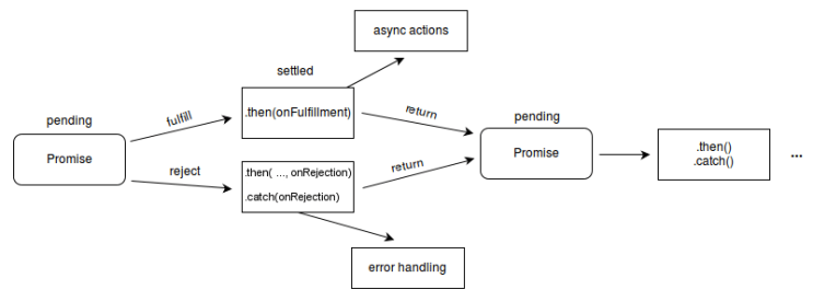  [JavaScript]비동기 처리(Promise, Async&Await, Fetch API) 사용법 정리