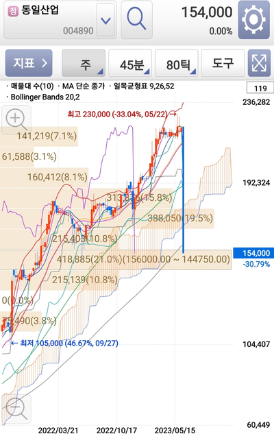  제 2의 SG사태