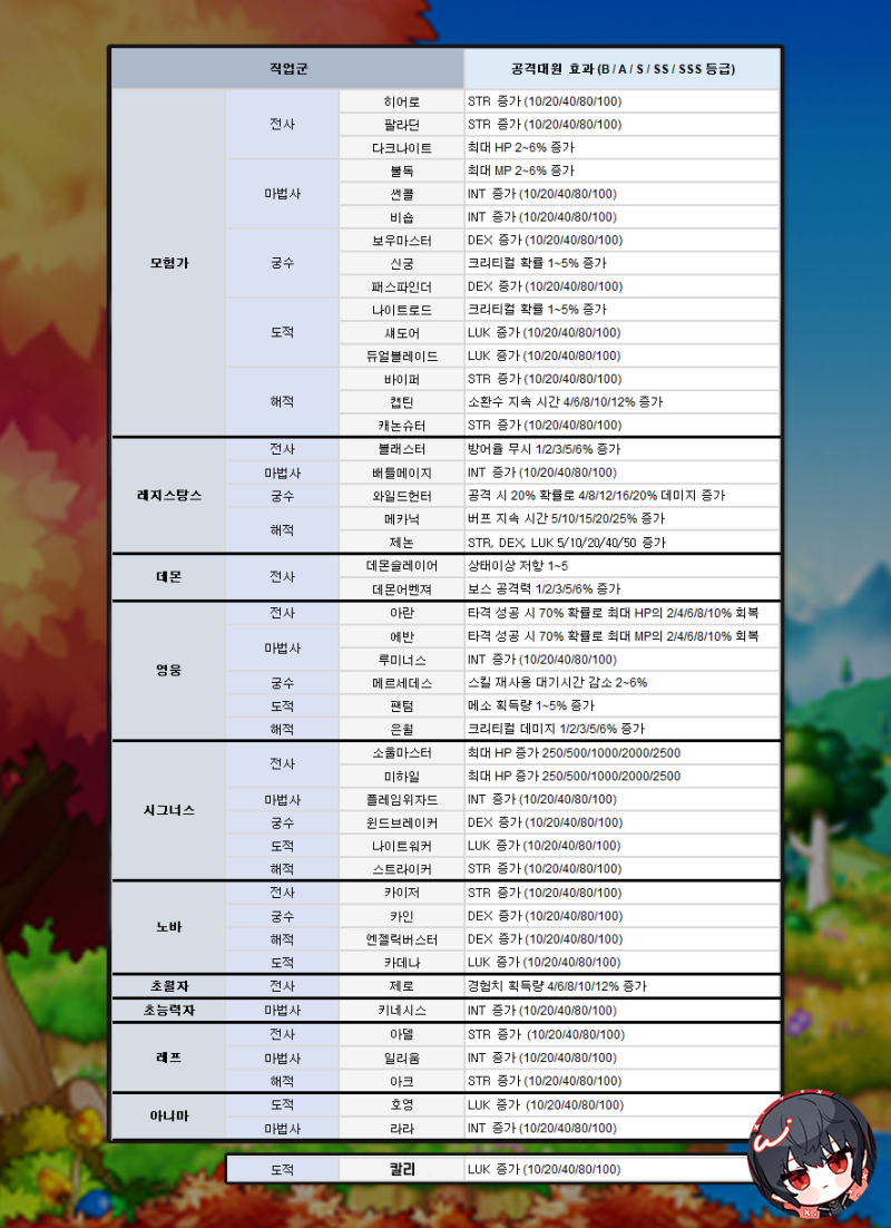 메이플 링크 유니온 정리 레벨 함께 알아보기 : 네이버 블로그