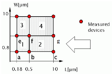 Binning of Model parameters