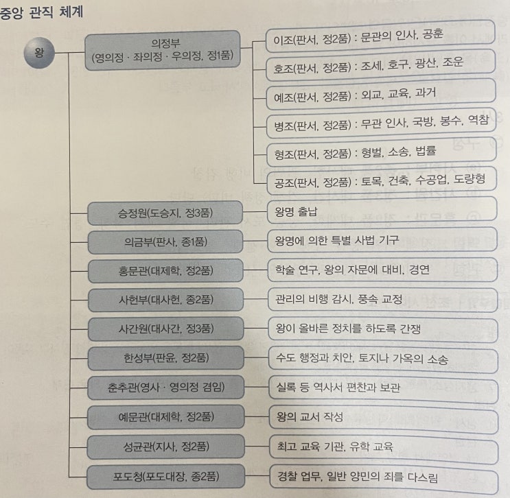  조선 중앙 행정 제도