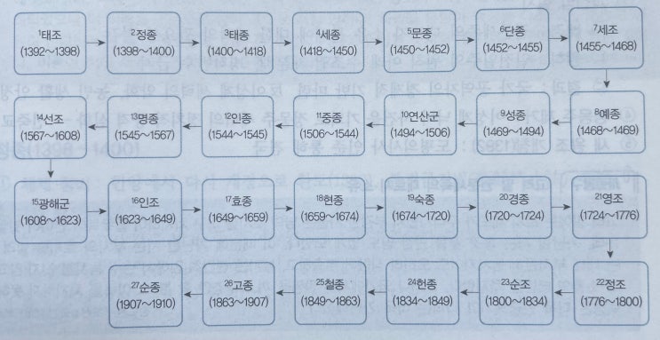  조선 전기의 왕권 강화와 제도 정비
