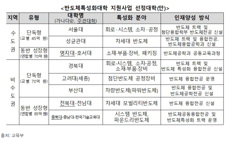 반도체 특성화대학 8곳 선정…융합인재 양성, 반도체 초격차 확보