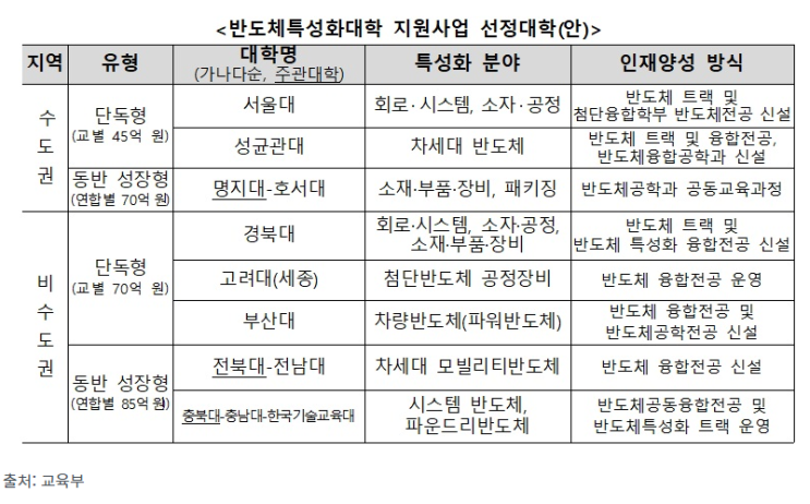 반도체 특성화대학 8곳 선정…융합인재 양성, 반도체 초격차 확보 반도체 특성화대학 8곳 선정…융합인재 양성, 반도체 초격차 확보