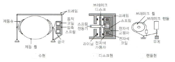  전동기 제동방법(기계적, 전기적, 발전제동, 역상제동, 플러깅제동), 원리