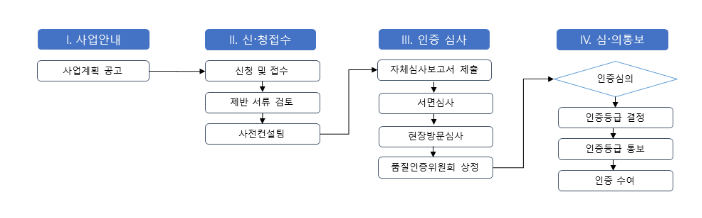 ‘인증’을 통해 사회서비스 품질을 높인다!_보건복지부