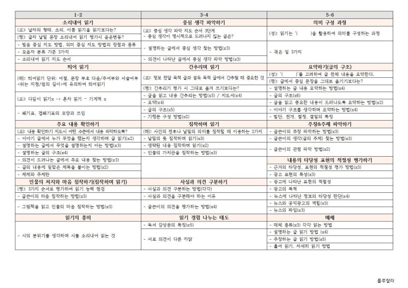 초등 임용 [자료 나눔] | 국어 각론 한 장 정리 | 읽기 : 네이버 블로그
