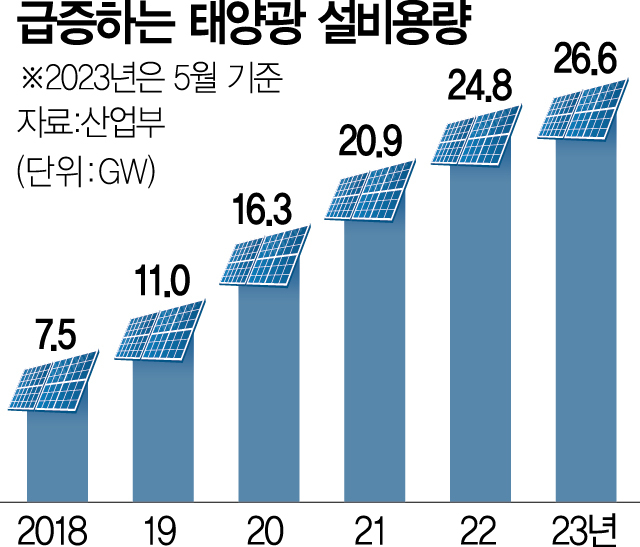 태양광 과속 부메랑…번번이 '출력제어'