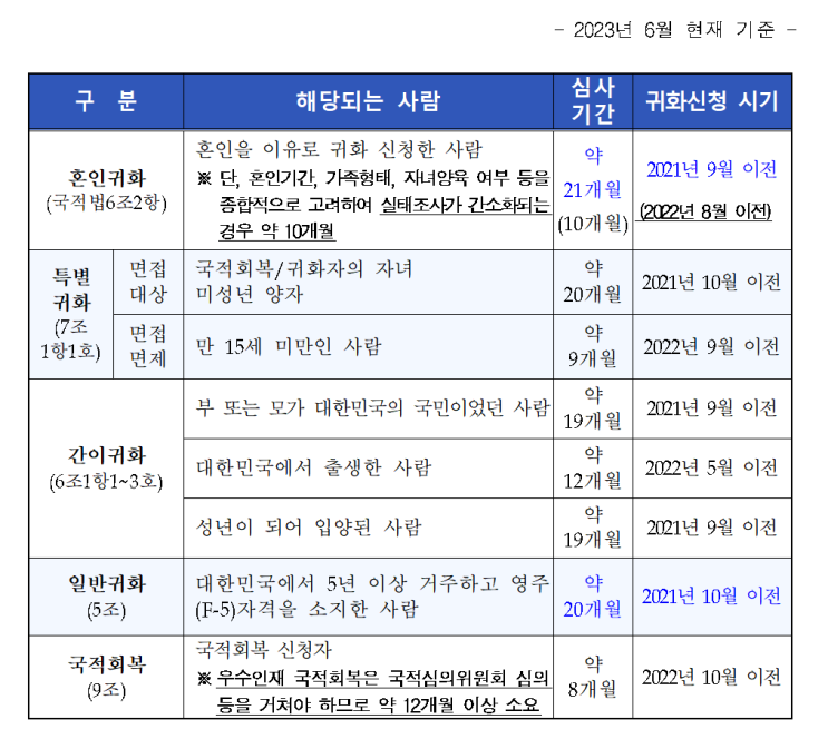  국적업무 심사기간 안내