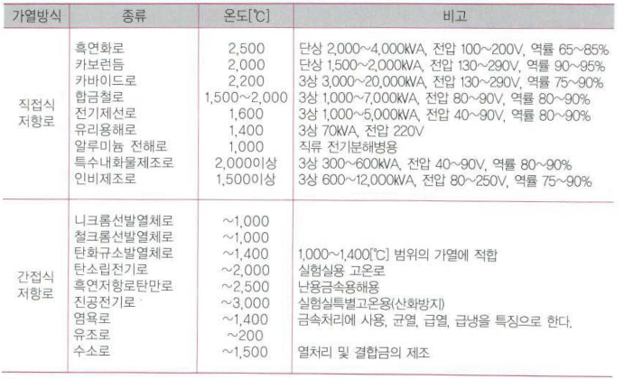  전기로의 종류(저항로, 아크로, 유도로, 유전가열, 적외선가열, 전자빔가열)와 온도, 특성