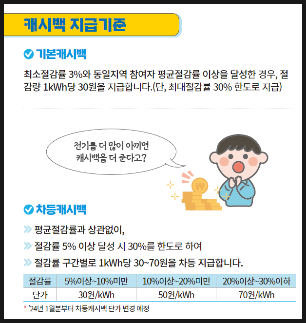 한전 에너지 캐시백 : 3분 이내 신청 가능 / 전기 요금 할인받자