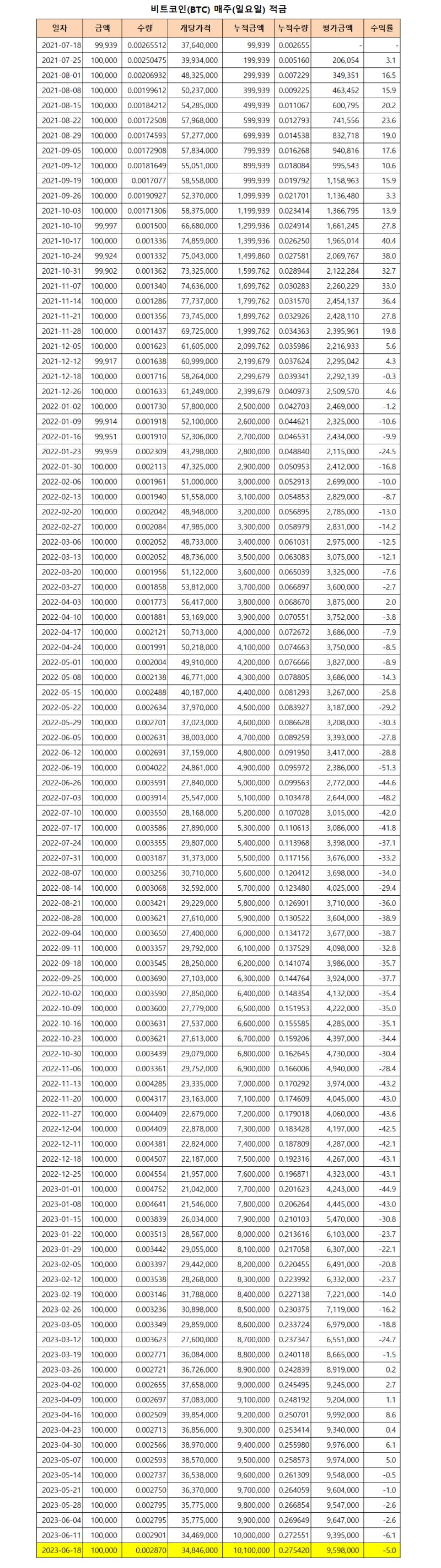 비트코인 적립식 투자 인증(101주차) : 네이버 블로그