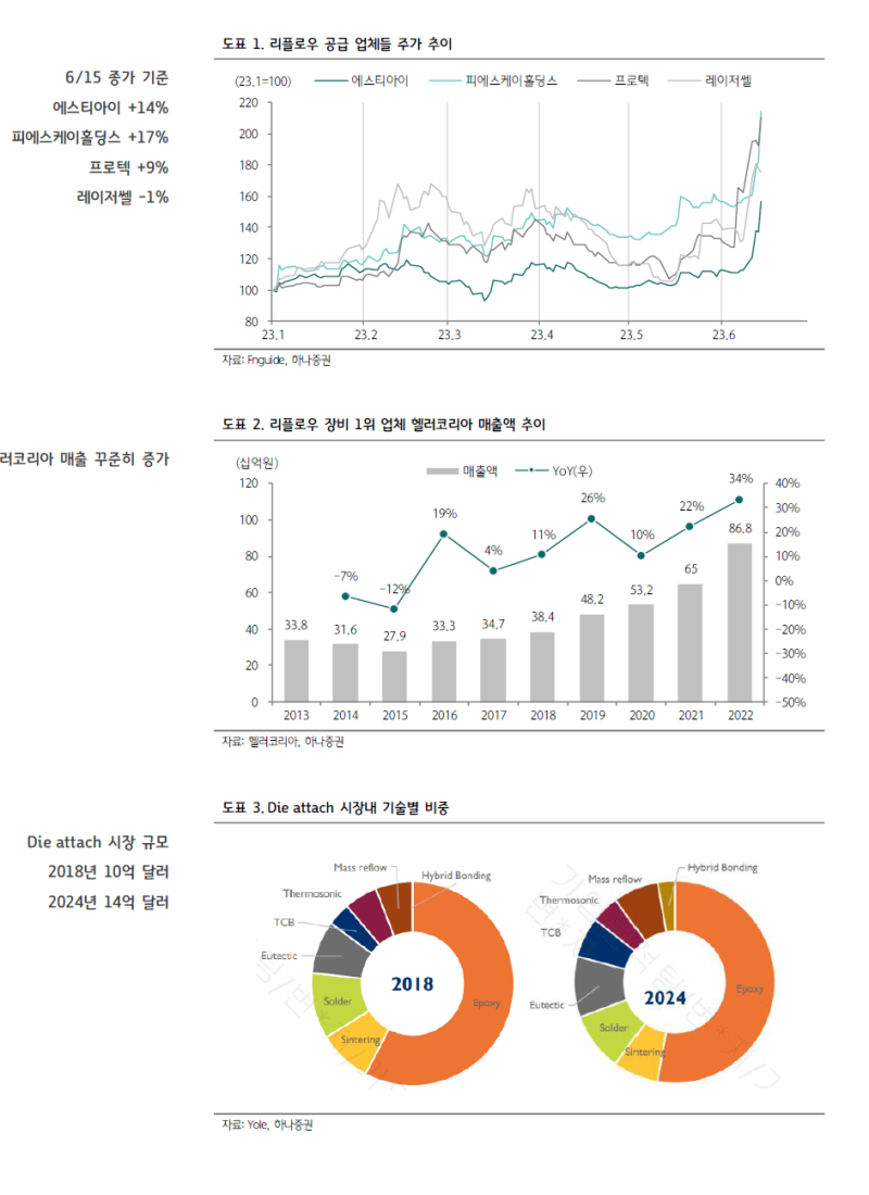 반도체) 후공정 업체 급등 이유 (2013.06.16/하나증권) : 네이버 블로그