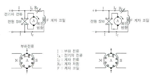  직류전동기 역회전 방법, 교류전동기 역회전 방법