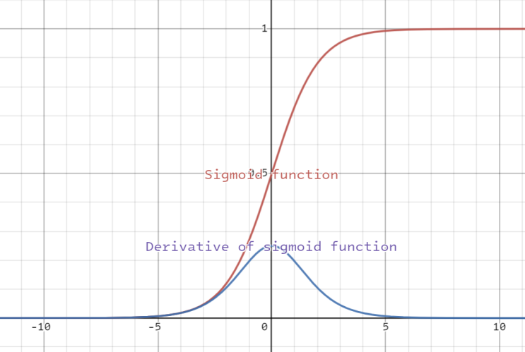시그모이드 함수(sigmoid function) 알아보기 + 미분