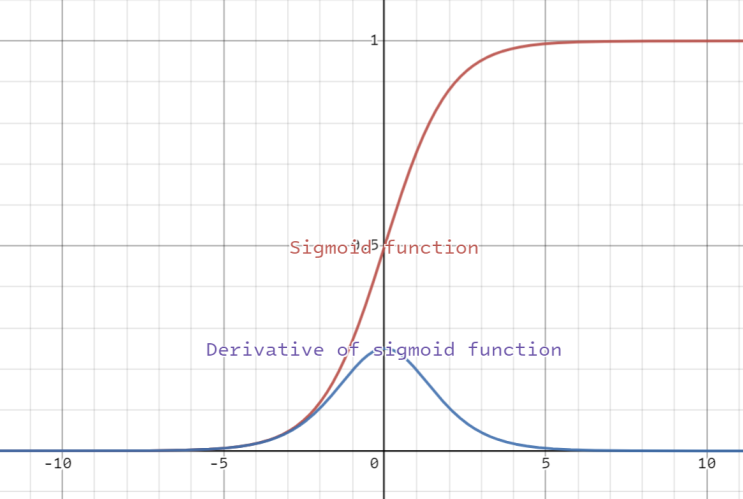  시그모이드 함수(sigmoid function) 알아보기 + 미분