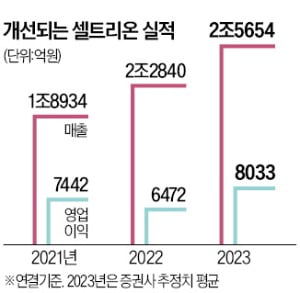 셀트리온, 다케다제약 '亞太 판권' 내놓는다 셀트리온, 다케다제약 '亞太 판권' 내놓는다