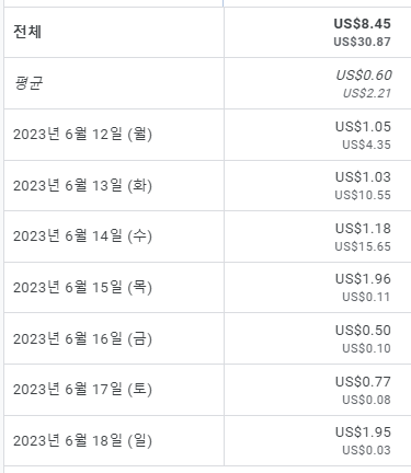  2023년 6월 셋째주 애드센스 수익