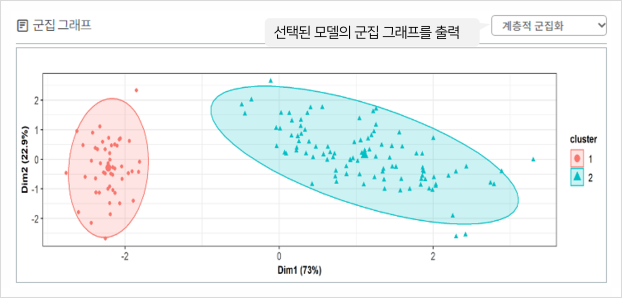  [개념편] 군집 시뮬레이션 이것만 알고가자! - 실루엣 계수, 군집분석, DBSCAN, 계층적 군집화, 노코드 데이터 분석