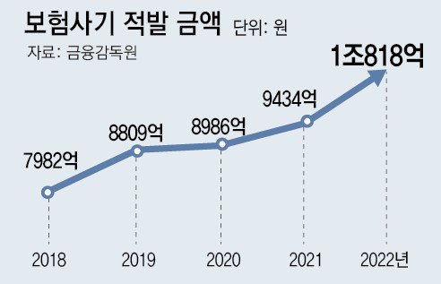 작년 보험사기 적발 10만명-1조원… “새는 보험금 年6조 넘을듯” 작년 보험사기 적발 10만명-1조원… “새는 보험금 年6조 넘을듯”