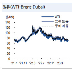 "하반기 국제유가 상승 조건은…전락비축유 방출 주목"