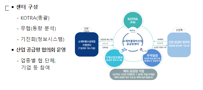 공급망 대응 전초기지, 「공급망센터」 개소 공급망 대응 전초기지, 「공급망센터」 개소