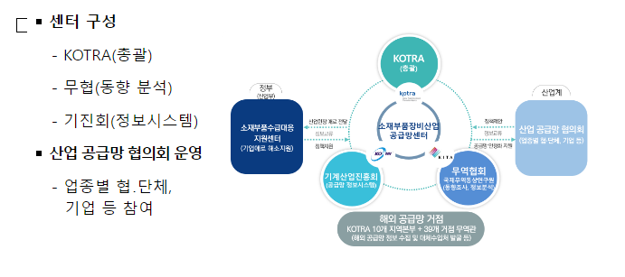 공급망 대응 전초기지, 「공급망센터」 개소