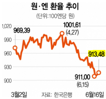 [0619(월) 손잡경] 역대급 엔저 현상/중국<b>정부 특별국채</b> 발행