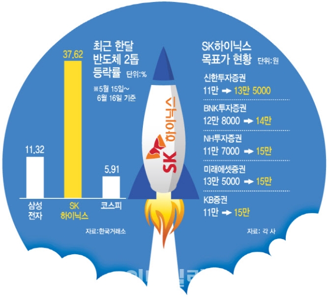 삼전보다 더 오른 SK하이닉스…‘12만닉스’ 안착 눈앞 삼전보다 더 오른 SK하이닉스…‘12만닉스’ 안착 눈앞