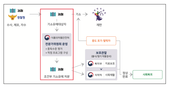 정부, 사법-치료-재활 연계모델 시범운영 실시 정부, 사법-치료-재활 연계모델 시범운영 실시