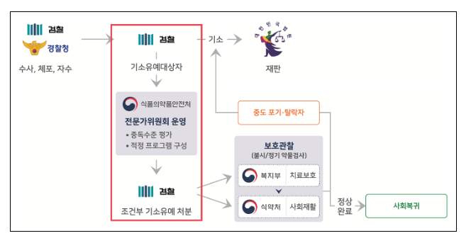 정부, 사법-치료-재활 연계모델 시범운영 실시